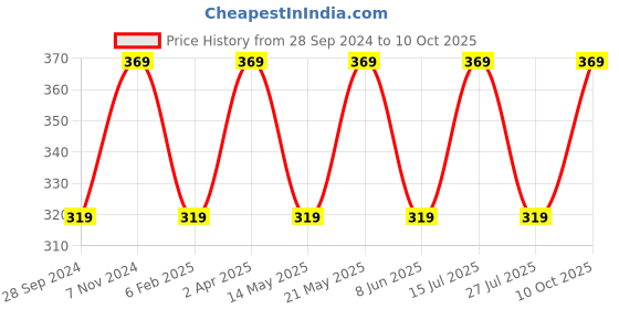 myntra.com BLOSSOM Pure Cotton Everyday Bra - Full Coverage Lightly Padded blossom Price History Graph from 28 Sep 2024 to 10 Oct 2025