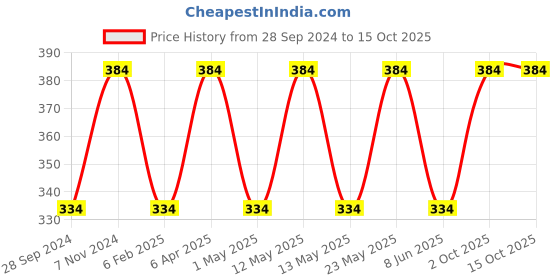 myntra.com BLOSSOM Pure Cotton Everyday Bra - Full Coverage Lightly Padded blossom Price History Graph from 28 Sep 2024 to 14 Oct 2025