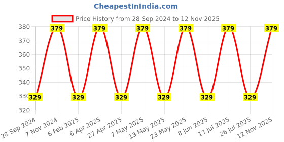 myntra.com BLOSSOM Pure Cotton Everyday Bra - Full Coverage Lightly Padded blossom Price History Graph from 28 Sep 2024 to 12 Nov 2025