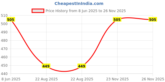 myntra.com BLOSSOM Pure Cotton T-shirt Bra - Full Coverage blossom Price History Graph from 8 Jun 2025 to 26 Nov 2025