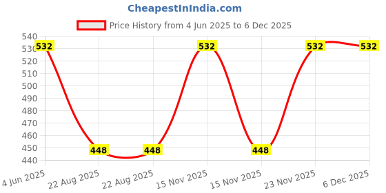 myntra.com BLOSSOM Reusable Cotton Period Panties With PU-Coated Inner Lining_HAPPY PERIOD 2 PACK blossom Price History Graph from 4 Jun 2025 to 5 Dec 2025