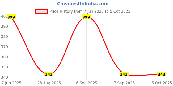 myntra.com BLOSSOM Solid Full Coverage Anti Bacterial Bra blossom Price History Graph from 7 Jun 2025 to 4 Oct 2025