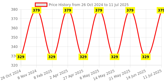 myntra.com BLOSSOM Solid Full Coverage Bra blossom Price History Graph from 26 Oct 2024 to 11 Jul 2025
