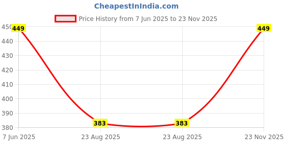 myntra.com BLOSSOM Solid Full Coverage T-shirt Bra with All Day Comfort blossom Price History Graph from 7 Jun 2025 to 23 Nov 2025