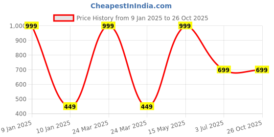 myntra.com bforblossom BLOSSOM Unisex Copnversational Printed Pure Cotton T-shirt with Shorts bforblossom Price History Graph from 9 Jan 2025 to 26 Oct 2025