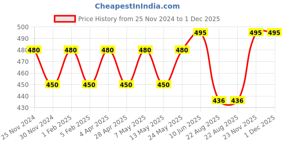 myntra.com BLOSSOM Women Cotton Outer Elastic Hipster Combo- PASSION PANTY 3 PACK blossom Price History Graph from 25 Nov 2024 to 30 Nov 2025