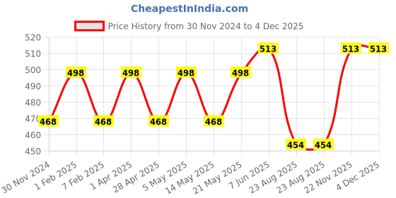 myntra.com BLOSSOM Women Cotton Outer Elastic Hipster Combo- PASSION PANTY 3 PACK blossom Price History Graph from 30 Nov 2024 to 4 Dec 2025