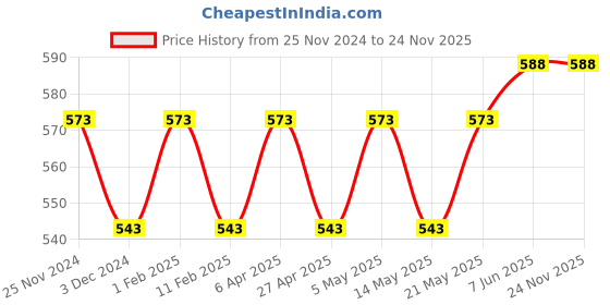 myntra.com BLOSSOM Women Cotton Outer Elastic Printed Hipster_LILLY DARK 3 PACK blossom Price History Graph from 25 Nov 2024 to 24 Nov 2025