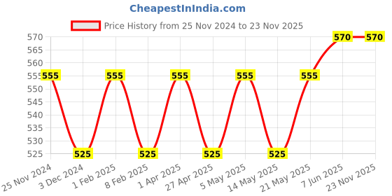 myntra.com BLOSSOM Women Cotton Outer Elastic Printed Hipster_LILLY DARK 3 PACK blossom Price History Graph from 25 Nov 2024 to 22 Nov 2025