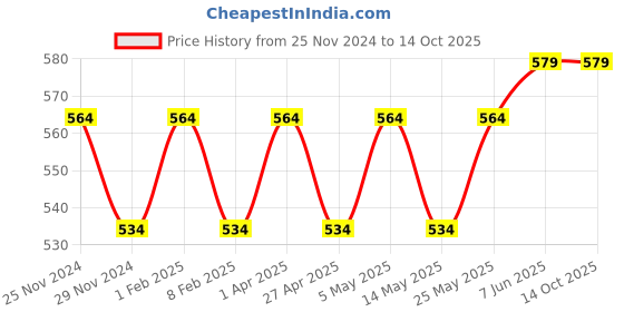 myntra.com BLOSSOM Women Cotton Outer Elastic Printed Hipster_LILLY LIGHT 3 PACK blossom Price History Graph from 25 Nov 2024 to 13 Oct 2025