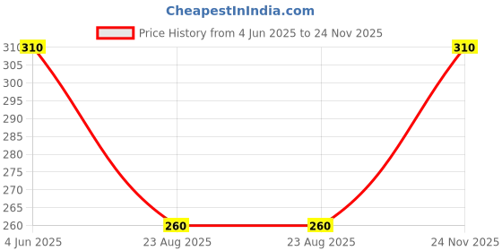 myntra.com BLOSSOM Women Cotton Stretch Under Uniform Regular Shorts blossom Price History Graph from 4 Jun 2025 to 23 Nov 2025