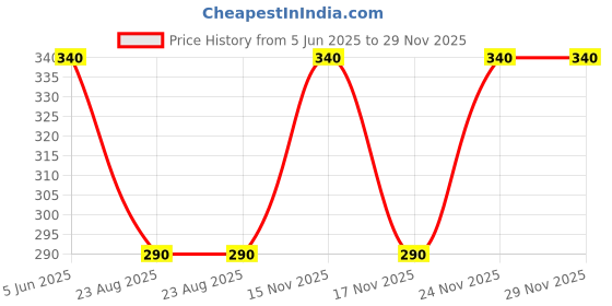 myntra.com BLOSSOM Women Cotton Stretch Under Uniform Regular Shorts blossom Price History Graph from 5 Jun 2025 to 29 Nov 2025