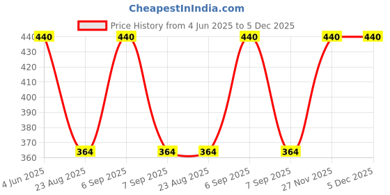 myntra.com BLOSSOM Women Double Layered Cut and Sew Full Coverage Dry Fit Everyday Bra blossom Price History Graph from 4 Jun 2025 to 5 Dec 2025