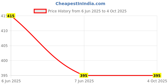 myntra.com BLOSSOM Women Medium Coverage Everyday Bra blossom Price History Graph from 6 Jun 2025 to 4 Oct 2025
