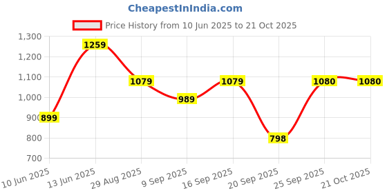 myntra.com Blu MNKY Button-Down Collar Long Sleeves Cotton Smart Slim Fit Shirt blu mnky Price History Graph from 10 Jun 2025 to 21 Oct 2025