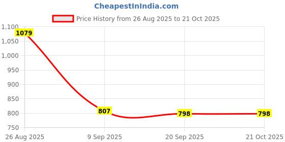 myntra.com Blu MNKY Checked Spread Collar Smart Slim Fit Shirt blu mnky Price History Graph from 26 Aug 2025 to 21 Oct 2025