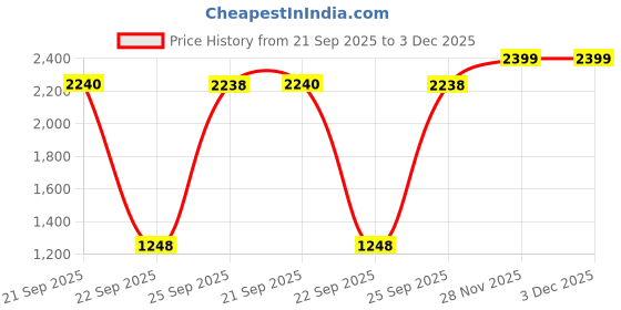 myntra.com Blu MNKY Men Classic Loose Fit Corduroy Pleated Trousers blu mnky Price History Graph from 21 Sep 2025 to 3 Dec 2025