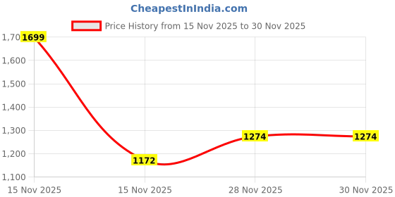 myntra.com Blu MNKY Men Classic Slim Fit Micro Checked Button-Down Collar Cotton Casual Shirt blu mnky Price History Graph from 15 Nov 2025 to 29 Nov 2025