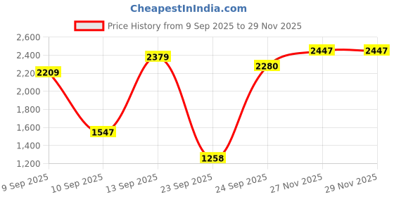 myntra.com Blu MNKY Men Relaxed Loose Fit Cotton Cargos Trousers blu mnky Price History Graph from 9 Sep 2025 to 29 Nov 2025