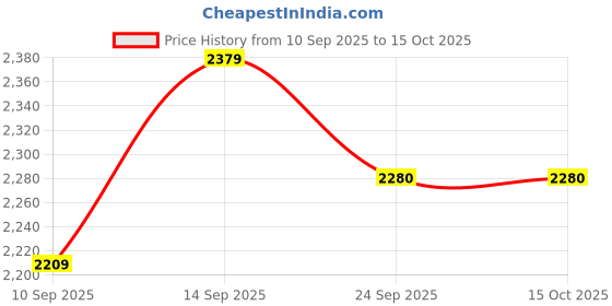myntra.com Blu MNKY Men Relaxed Slim Fit Cargos Trousers blu mnky Price History Graph from 10 Sep 2025 to 15 Oct 2025