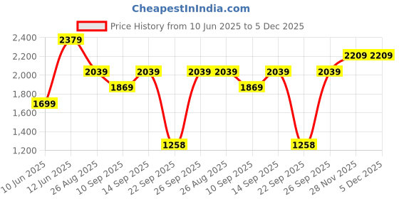 myntra.com Blu MNKY Men Smart Cargos Trousers blu mnky Price History Graph from 10 Jun 2025 to 4 Dec 2025