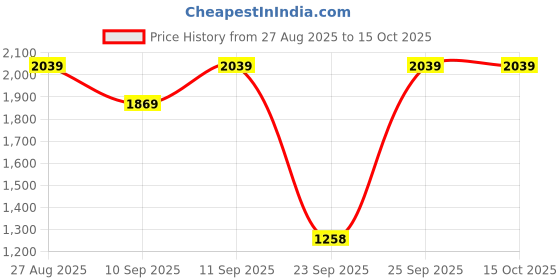 myntra.com Blu MNKY Men Smart Cargos Trousers blu mnky Price History Graph from 27 Aug 2025 to 14 Oct 2025