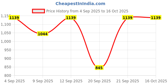 myntra.com Blu MNKY Men Smart Fit Checked Spread Collar Casual Shirt blu mnky Price History Graph from 4 Sep 2025 to 16 Oct 2025