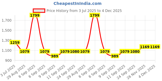 myntra.com Blu MNKY Men Smart Fit Floral Printed Cuban Collar Casual Shirt blu mnky Price History Graph from 3 Jul 2025 to 4 Dec 2025