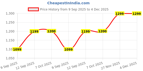 myntra.com Blu MNKY Men Smart Fit Floral Printed Spread Collar Casual Shirt blu mnky Price History Graph from 9 Sep 2025 to 4 Dec 2025