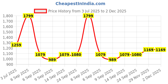 myntra.com Blu MNKY Men Smart Fit Geometric Printed Cuban Collar Casual Shirt blu mnky Price History Graph from 3 Jul 2025 to 1 Dec 2025