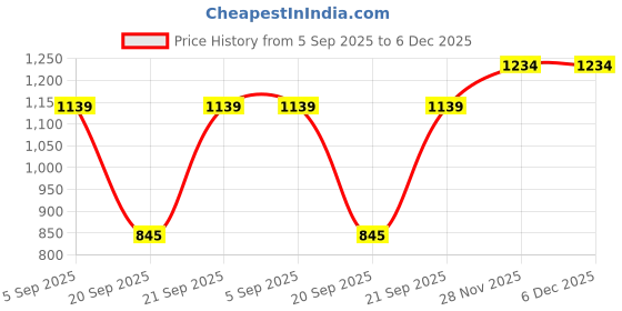 myntra.com Blu MNKY Men Smart Fit Gingham Checked Spread Collar Casual Shirt blu mnky Price History Graph from 5 Sep 2025 to 5 Dec 2025