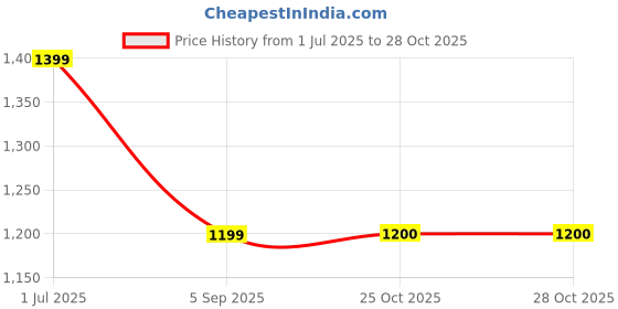 myntra.com Blu MNKY Men Smart Fit Solid Mandarin Collar Casual Shirt blu mnky Price History Graph from 1 Jul 2025 to 27 Oct 2025