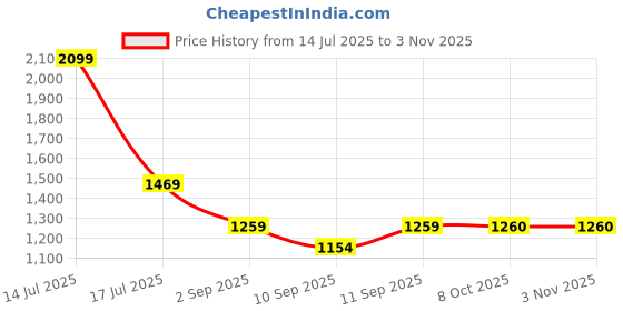 myntra.com Blu MNKY Men Smart Fit Solid Spread Collar Casual Shirt blu mnky Price History Graph from 14 Jul 2025 to 2 Nov 2025