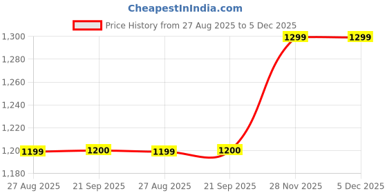 myntra.com Blu MNKY Men Smart Fit Solid Spread Collar Casual Shirt blu mnky Price History Graph from 27 Aug 2025 to 4 Dec 2025