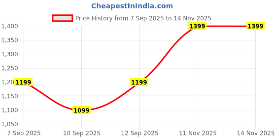 myntra.com Blu MNKY Men Smart Fit Textured Cuban Collar Casual Shirt blu mnky Price History Graph from 7 Sep 2025 to 13 Nov 2025
