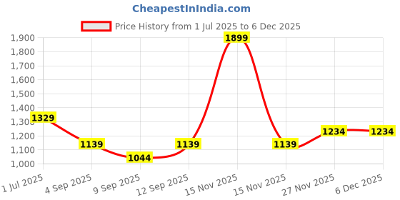 myntra.com Blu MNKY Men Smart Fit Vertical Striped Spread Collar Casual Shirt blu mnky Price History Graph from 1 Jul 2025 to 5 Dec 2025