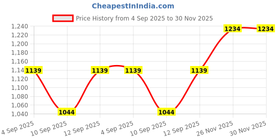 myntra.com Blu MNKY Men Smart Fit Vertical Striped Spread Collar Casual Shirt blu mnky Price History Graph from 4 Sep 2025 to 30 Nov 2025