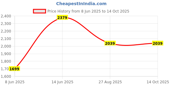 myntra.com Blu MNKY Men Smart Joggers Trousers blu mnky Price History Graph from 8 Jun 2025 to 14 Oct 2025