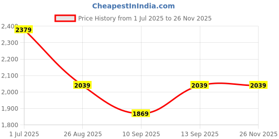 myntra.com Blu MNKY Men Smart Loose Fit Cargos Trousers blu mnky Price History Graph from 1 Jul 2025 to 25 Nov 2025