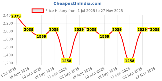 myntra.com Blu MNKY Men Smart Loose Fit Cargos Trousers blu mnky Price History Graph from 1 Jul 2025 to 27 Nov 2025