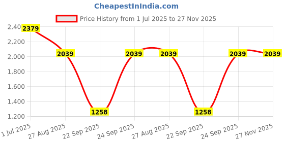myntra.com Blu MNKY Men Smart Loose Fit Cargos Trousers blu mnky Price History Graph from 1 Jul 2025 to 27 Nov 2025