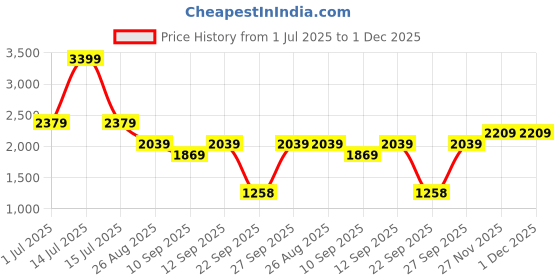 myntra.com Blu MNKY Men Smart Loose Fit Mid -Rise Cargos Trousers blu mnky Price History Graph from 1 Jul 2025 to 1 Dec 2025