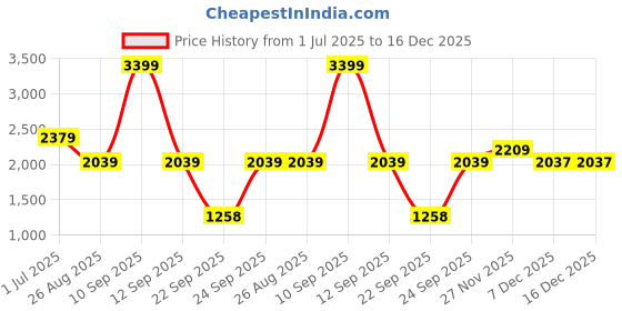 myntra.com Blu MNKY Men Smart Loose Fit Mid-Rise Cotton Cargos Trousers blu mnky Price History Graph from 1 Jul 2025 to 16 Dec 2025