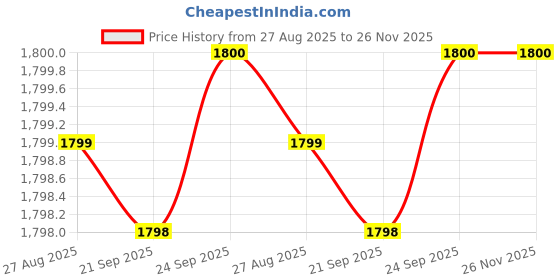 myntra.com Blu MNKY Men Smart Loose Fit Trousers blu mnky Price History Graph from 27 Aug 2025 to 25 Nov 2025