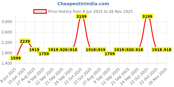 myntra.com Blu MNKY Men Smart Loose Fit Trousers blu mnky Price History Graph from 8 Jun 2025 to 26 Nov 2025