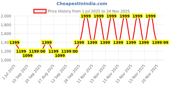 myntra.com Blu MNKY Men Smart Mid-Rise Corduroy Pleated Trousers blu mnky Price History Graph from 1 Jul 2025 to 24 Nov 2025