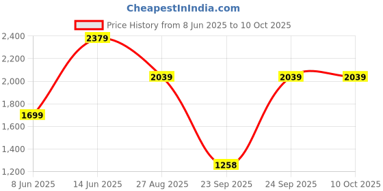 myntra.com Blu MNKY Men Smart Regular Fit Joggers Trousers blu mnky Price History Graph from 8 Jun 2025 to 10 Oct 2025