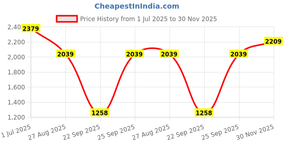 myntra.com Blu MNKY Men Smart Regular Fit Mid-Rise Cotton Cargos blu mnky Price History Graph from 1 Jul 2025 to 30 Nov 2025