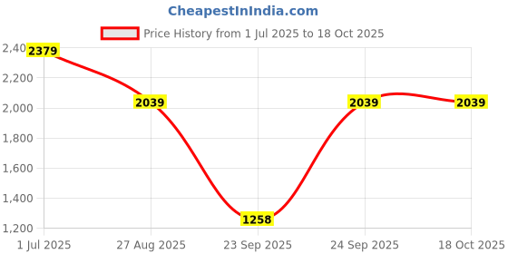 myntra.com Blu MNKY Men Smart Relaxed Fit Cargos Trousers blu mnky Price History Graph from 1 Jul 2025 to 17 Oct 2025