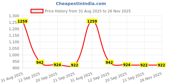 myntra.com Blu MNKY Men Smart Slim Fit Abstract Printed Spread Collar Casual Shirt blu mnky Price History Graph from 31 Aug 2025 to 26 Nov 2025